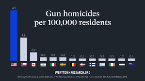 The US Gun Homicide Rate is 26 Times Higher Than Other High-Income Countries—Here’s Why The US Gun Homicide Rate is 26 Times Higher Than Other High-Income Countries—Here’s Why