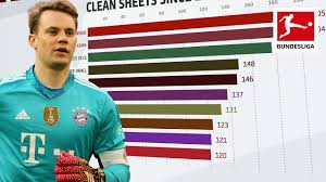 Bundesliga Teams with the Most Clean Sheets Bundesliga Teams with the Most Clean Sheets