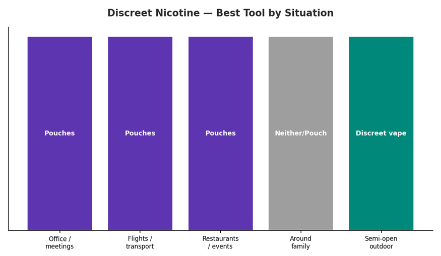 Discreet Nicotine in 2026: How to Use Smoke-Free Products Anywhere